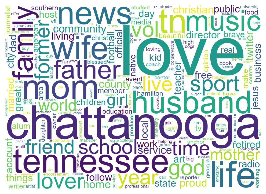 Wordcloud of bios