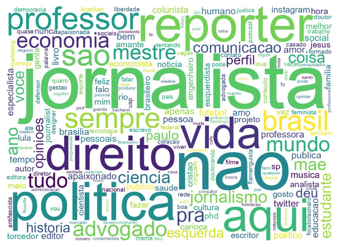 Wordcloud of bios