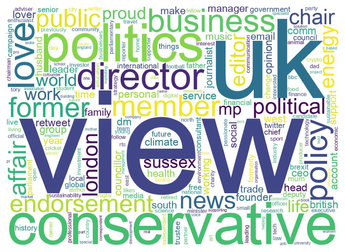 Wordcloud of bios