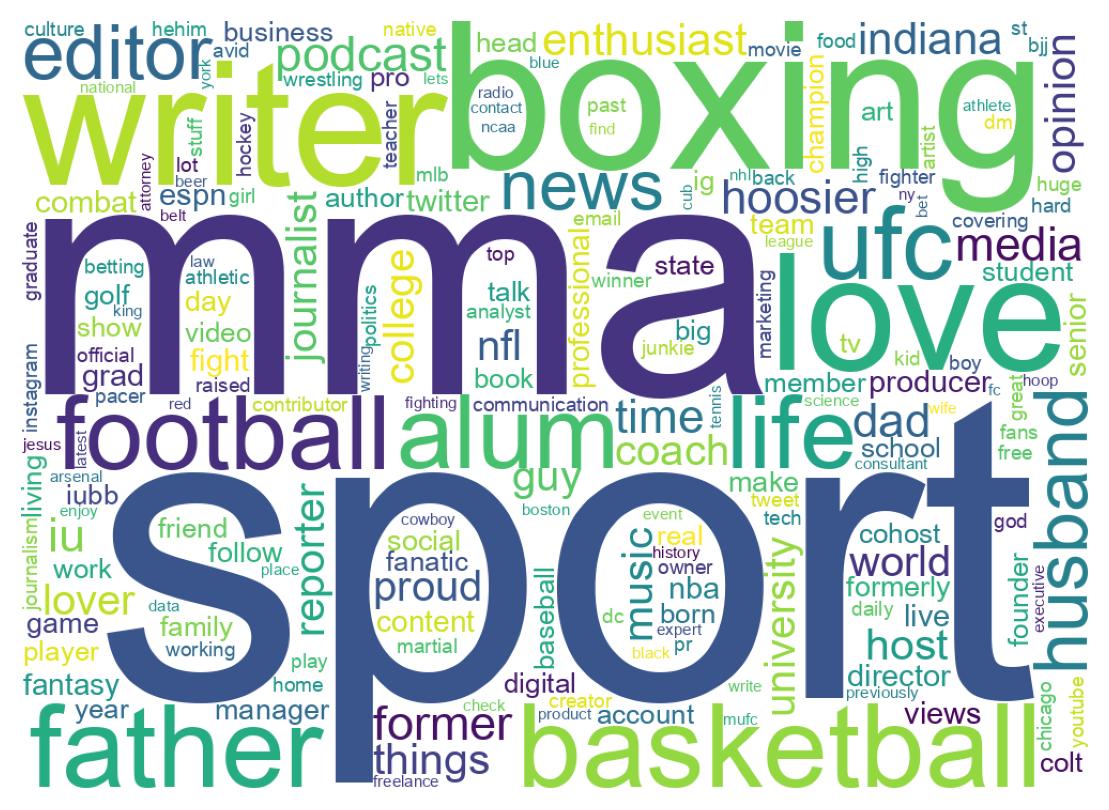 Wordcloud of bios