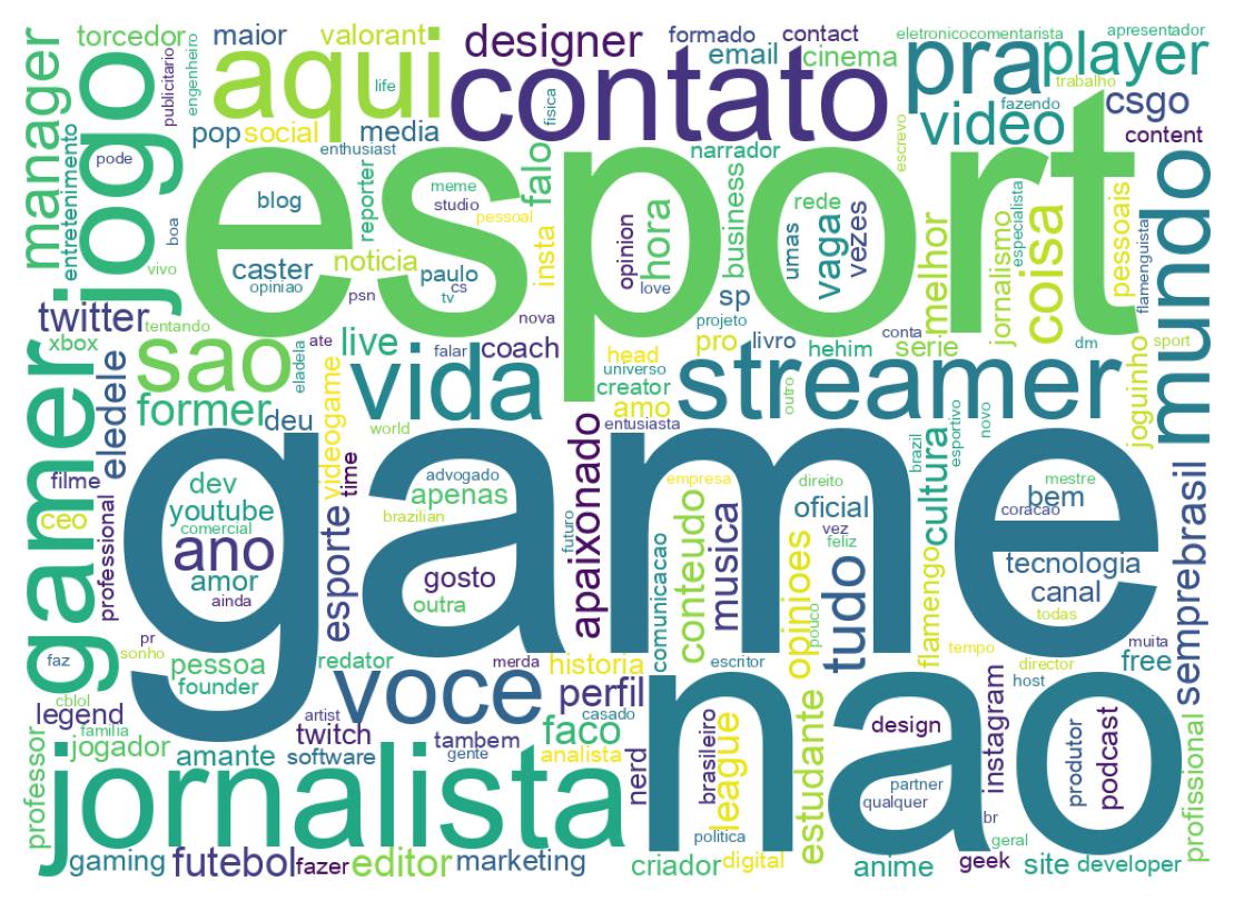 Wordcloud of bios