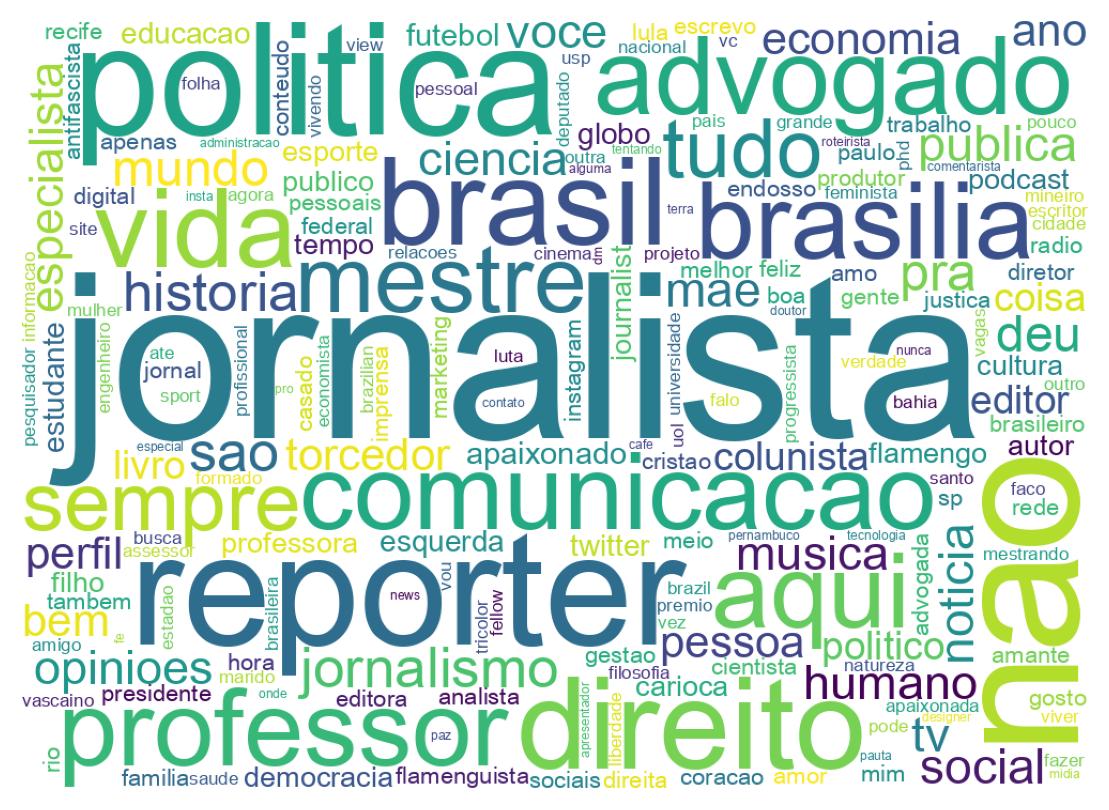 Wordcloud of bios