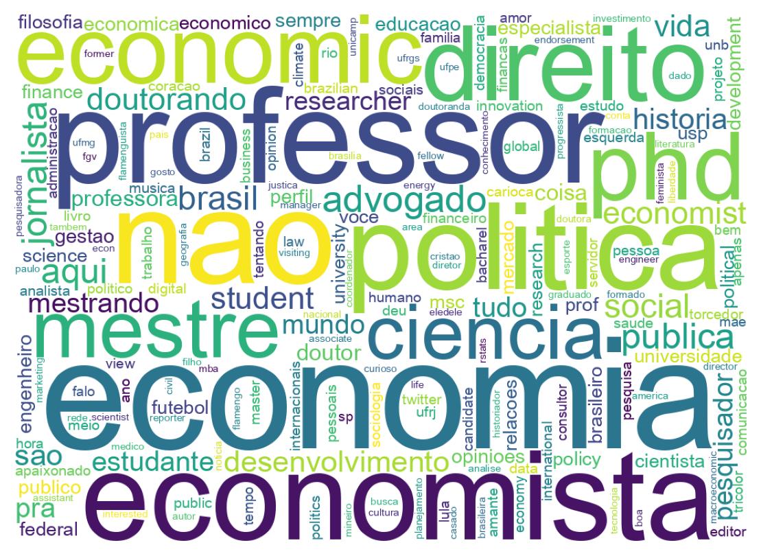 Wordcloud of bios