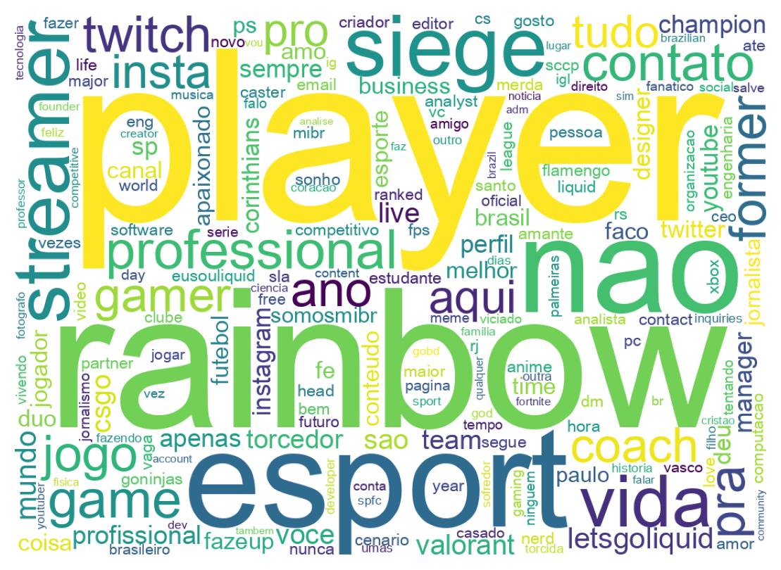 Wordcloud of bios