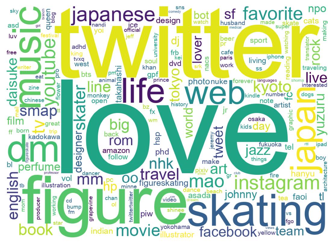 自己紹介のワードクラウド