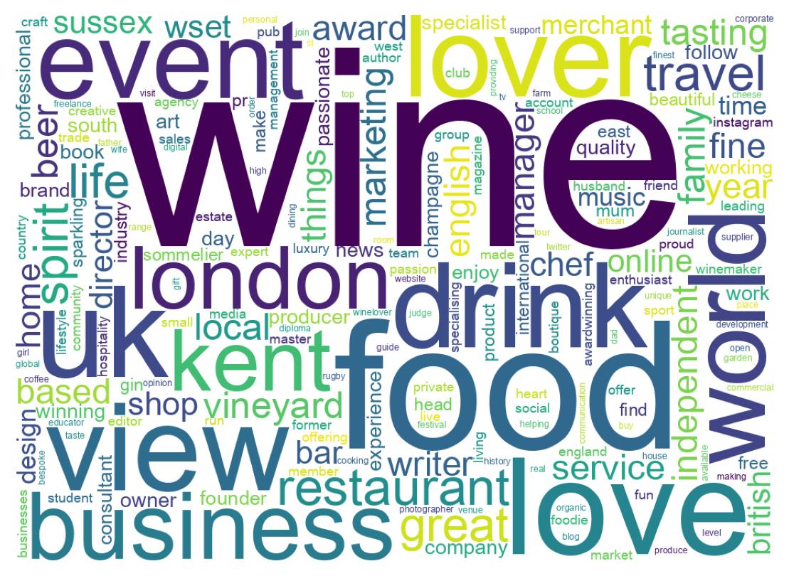 Wordcloud of bios