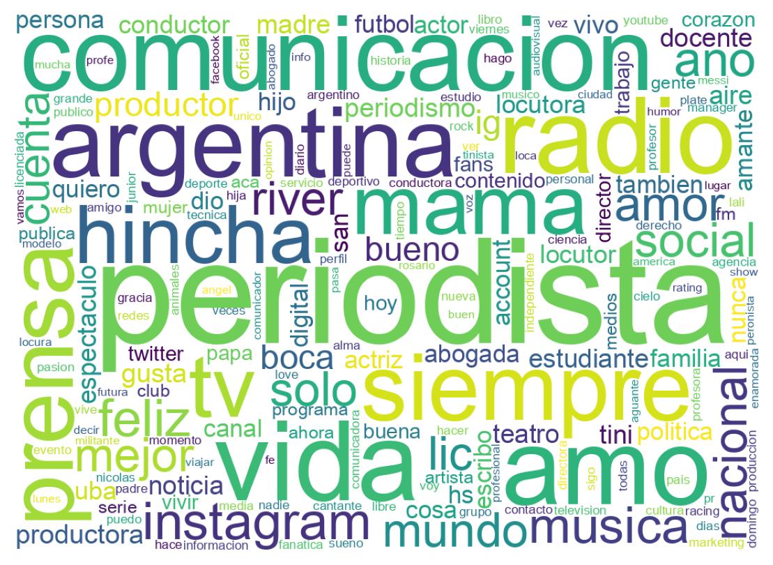 Wordcloud of bios
