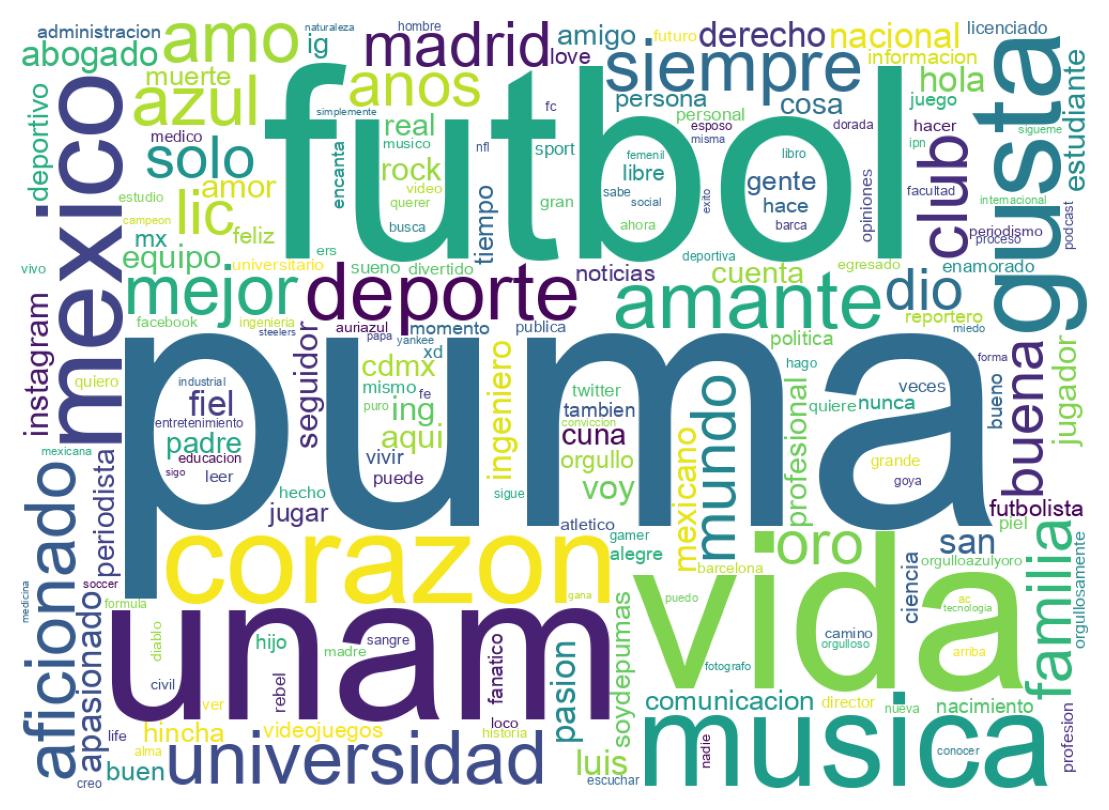 Wordcloud of bios