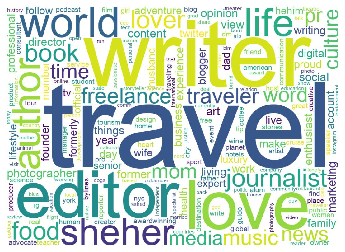 Wordcloud of bios