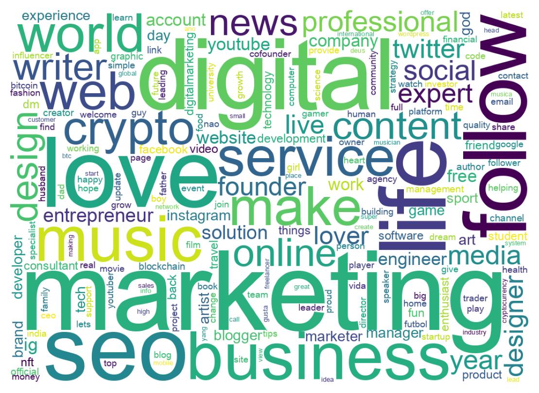 Wordcloud of bios