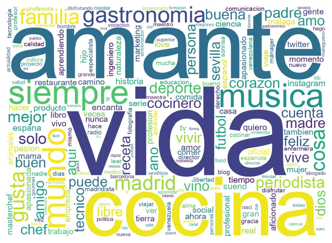 Wordcloud of bios