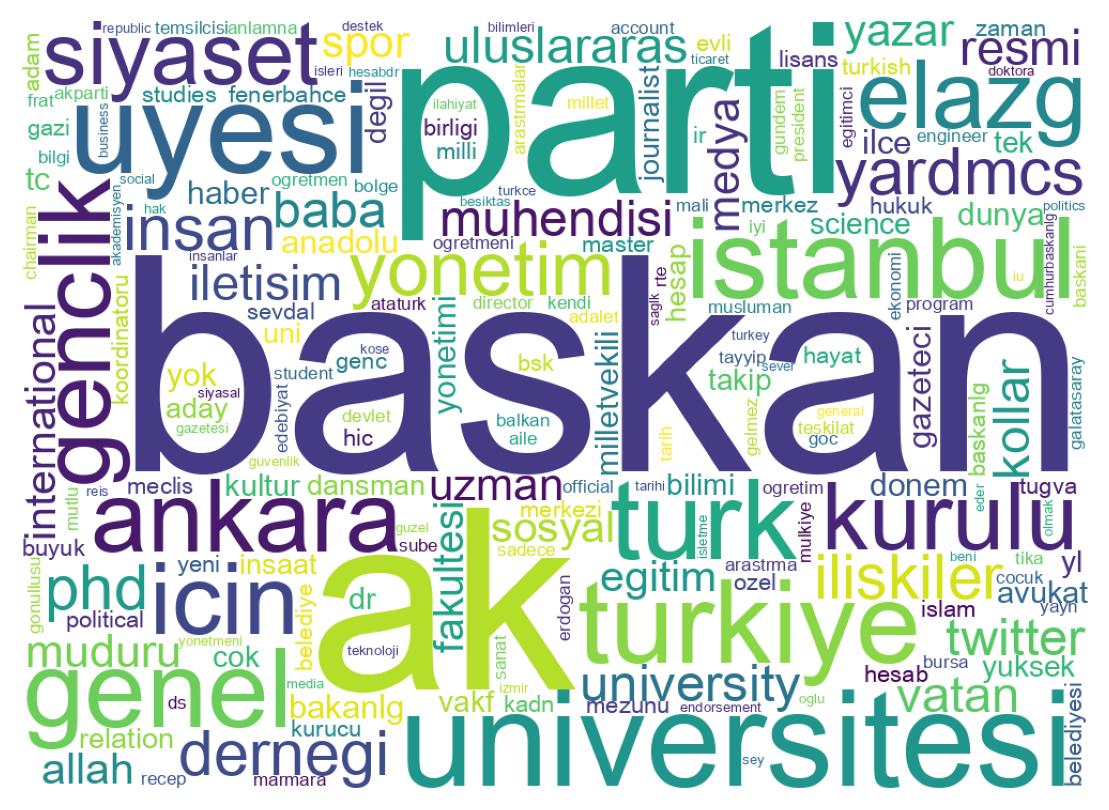 Wordcloud of bios