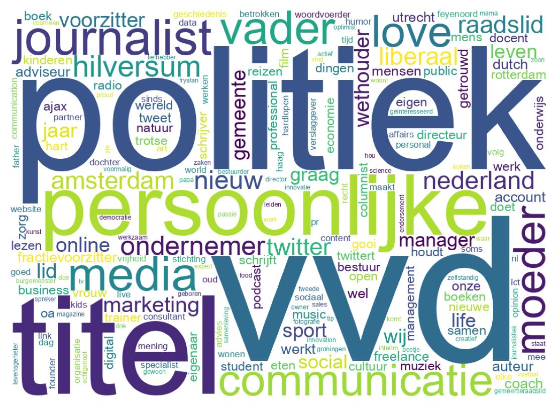 Wordcloud of bios