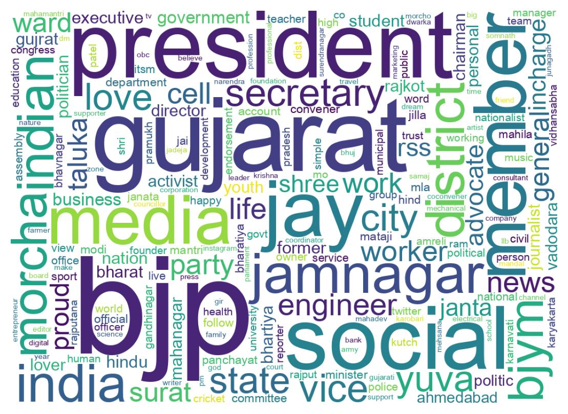 Wordcloud of bios