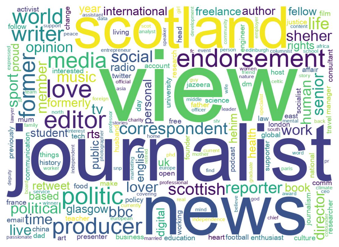 Wordcloud of bios