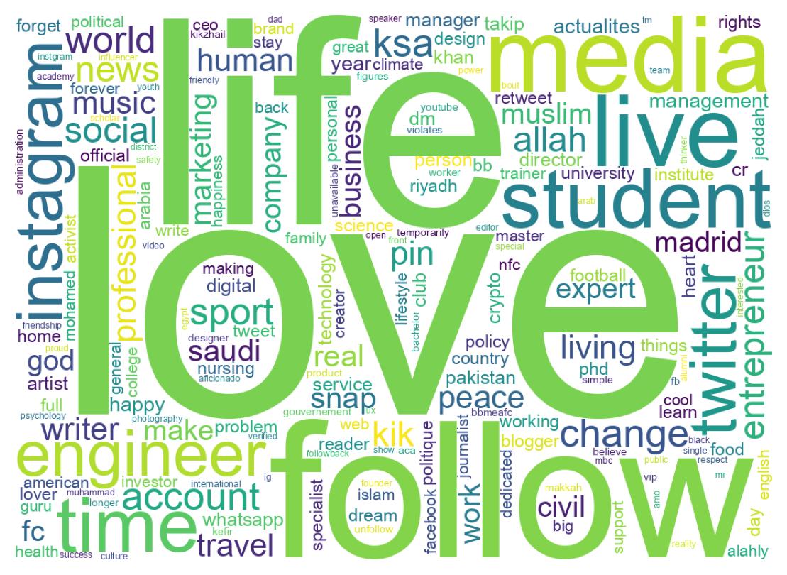Wordcloud of bios