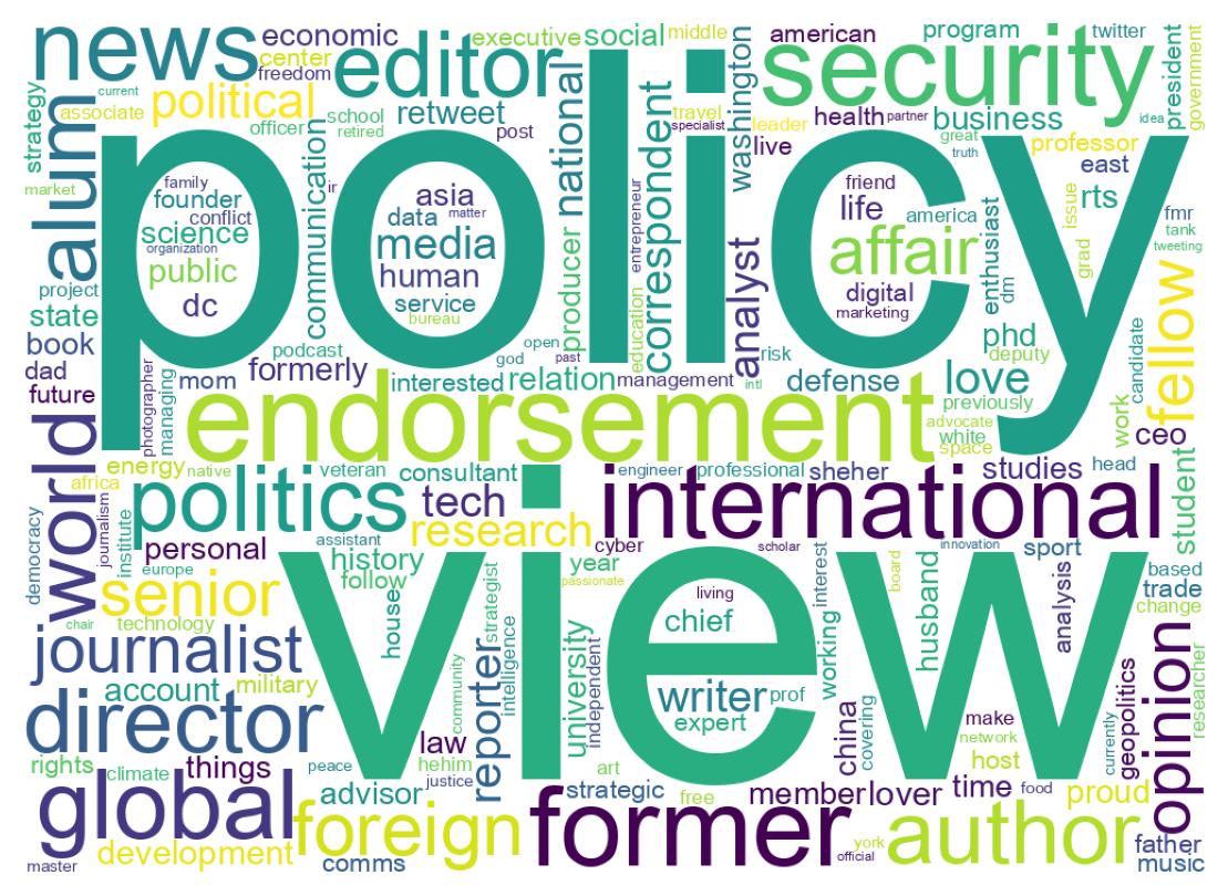 Wordcloud of bios
