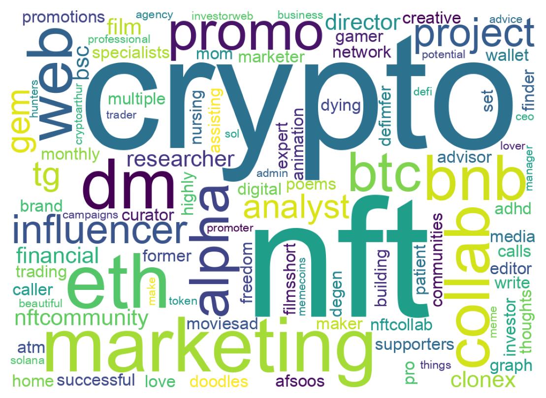 Wordcloud of bios