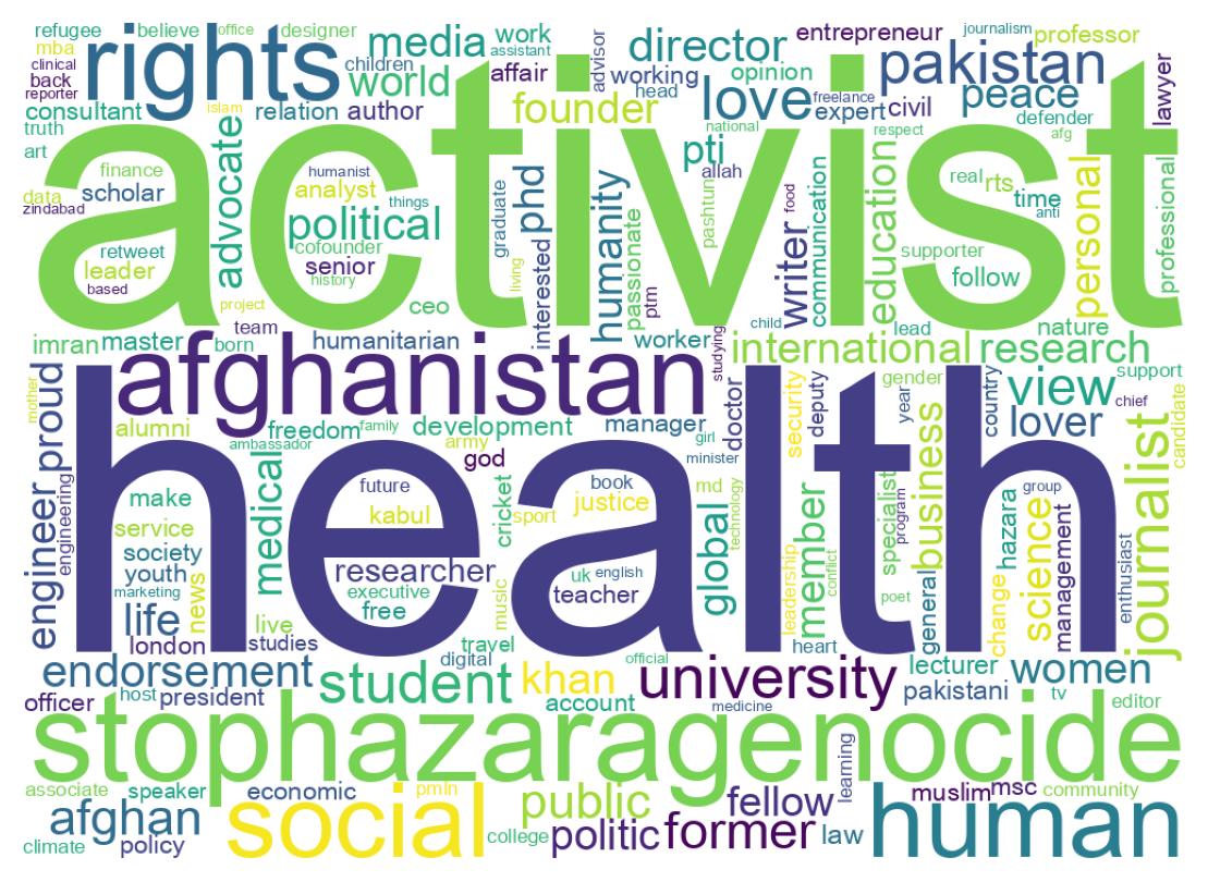 Wordcloud of bios