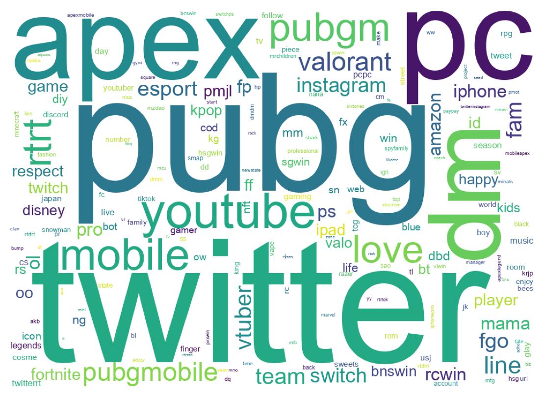 Wordcloud of bios