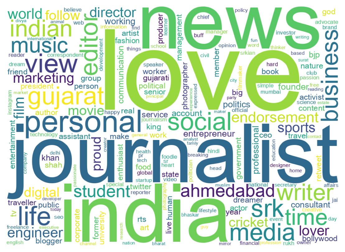 Wordcloud of bios
