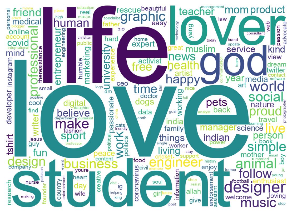 Wordcloud of bios