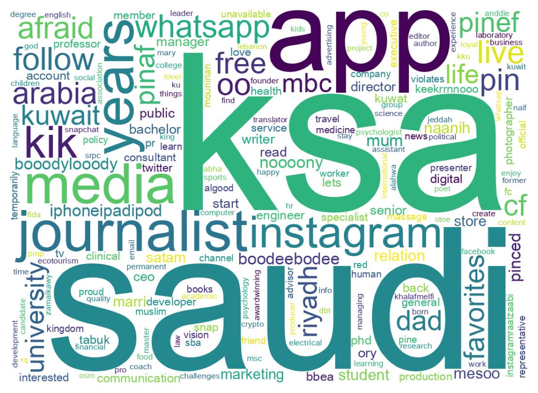 Wordcloud of bios