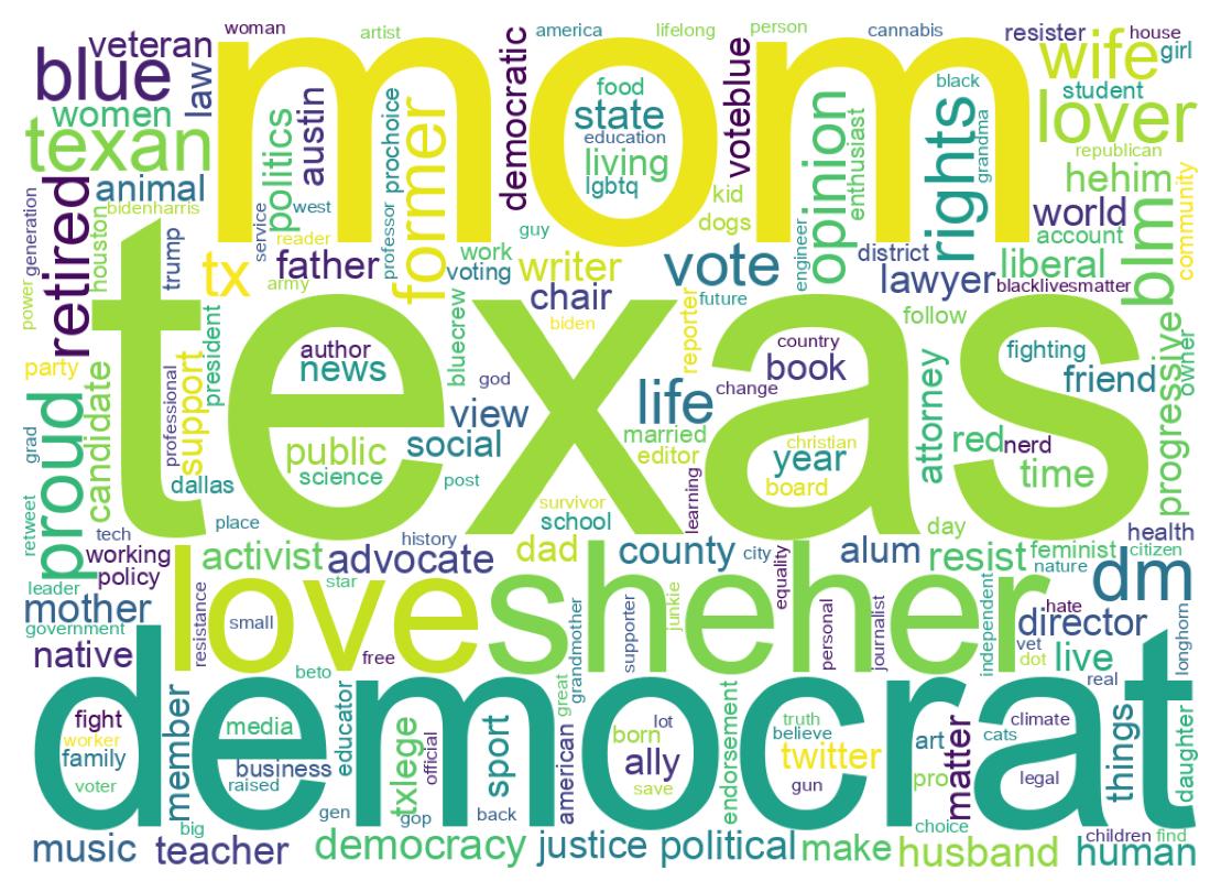 Wordcloud of bios