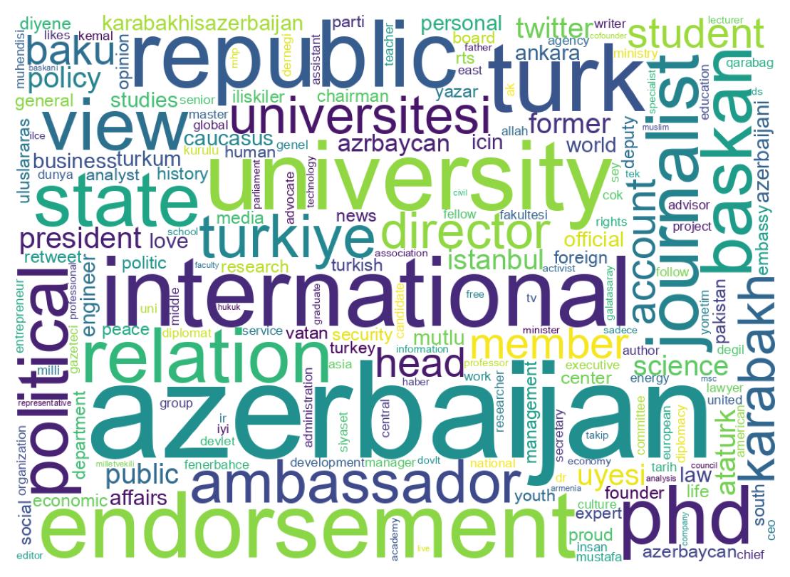 Wordcloud of bios