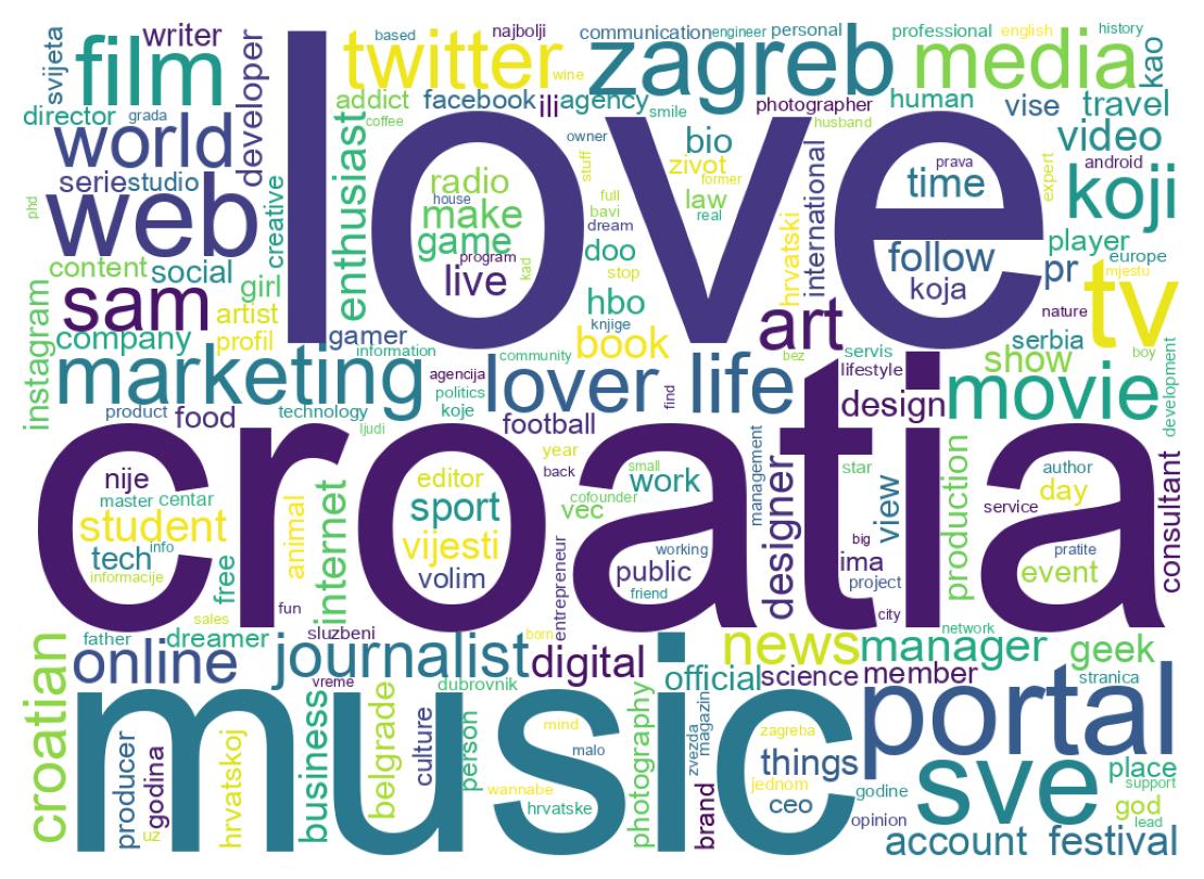 Wordcloud of bios