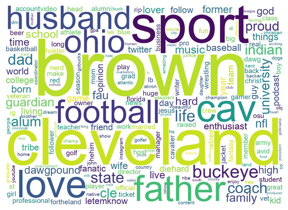 Wordcloud of bios