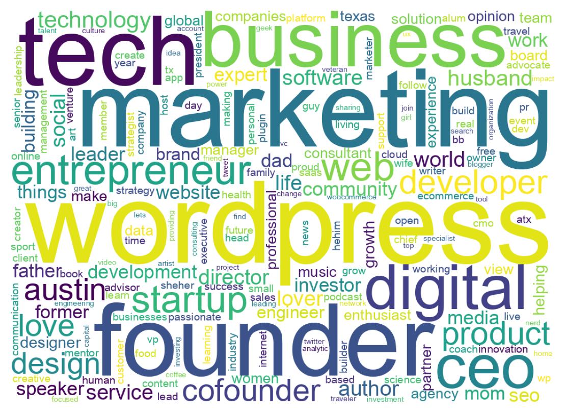 Wordcloud of bios