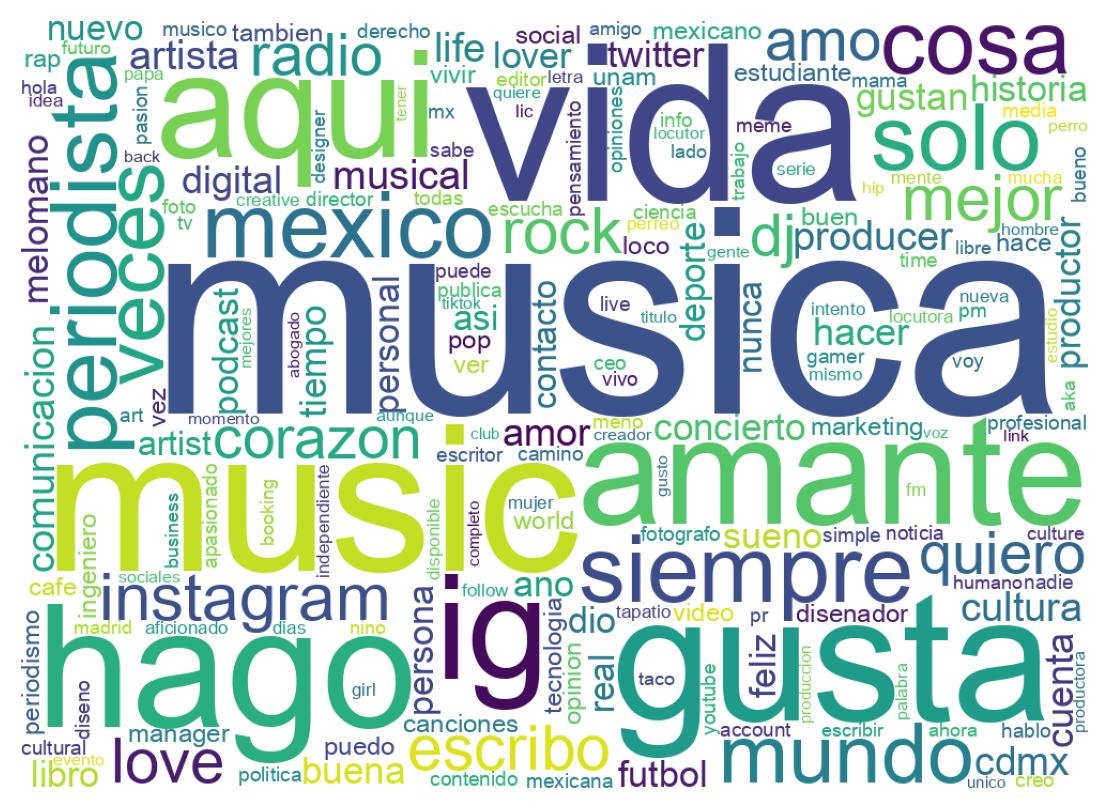Wordcloud of bios