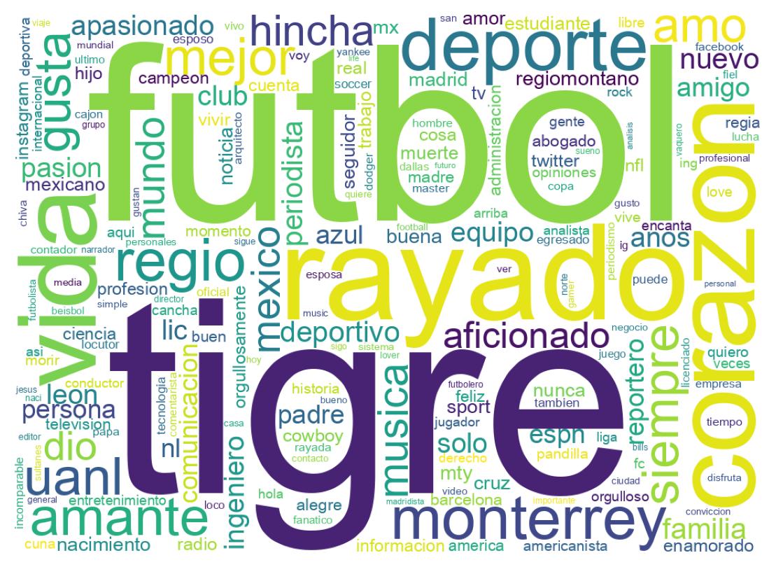 Wordcloud of bios