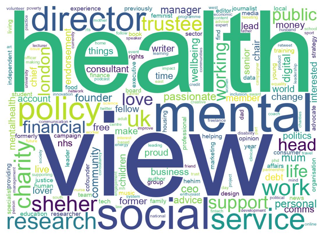 Wordcloud of bios