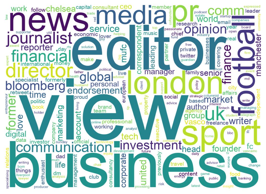 Wordcloud of bios