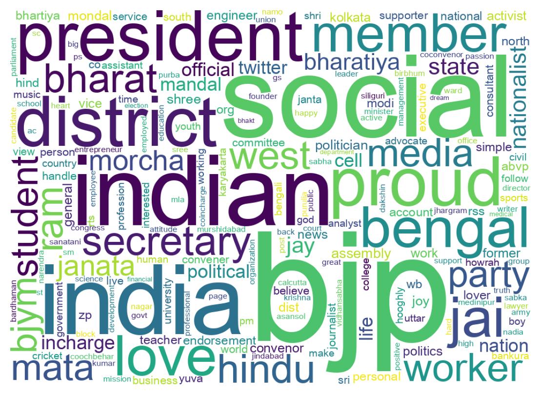 Wordcloud of bios