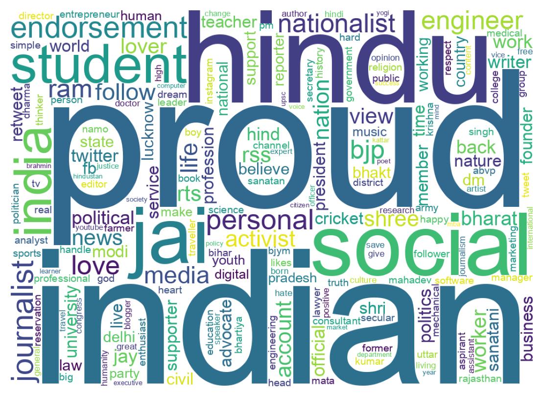 Wordcloud of bios