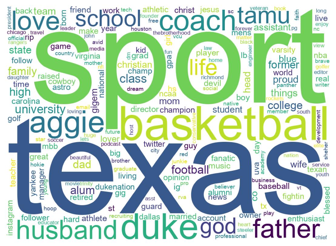 Wordcloud of bios