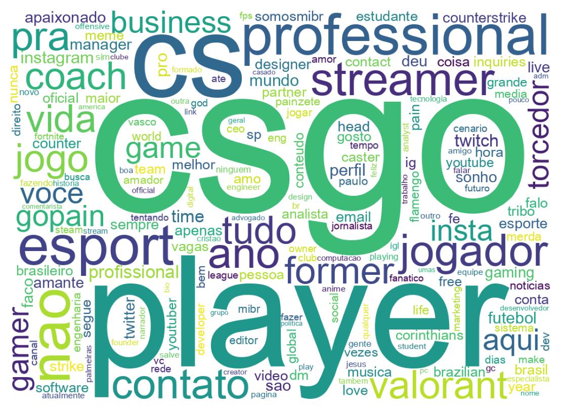 Wordcloud of bios