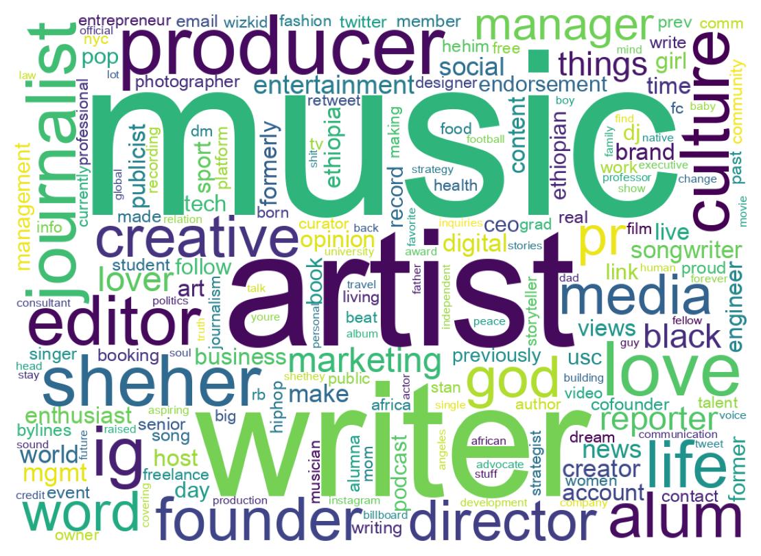 Wordcloud of bios