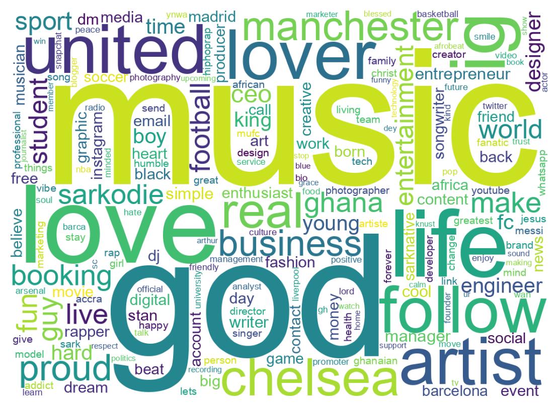 Wordcloud of bios