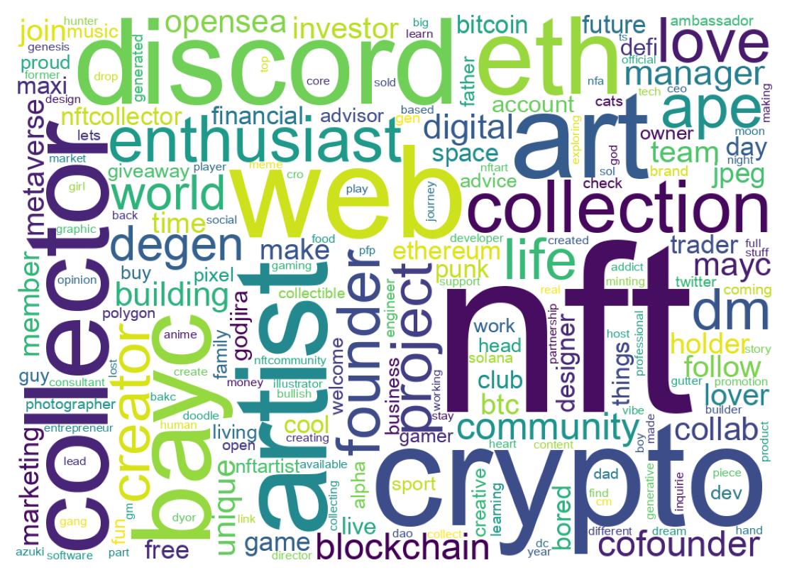 Wordcloud of bios