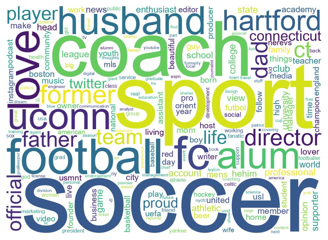 Wordcloud of bios