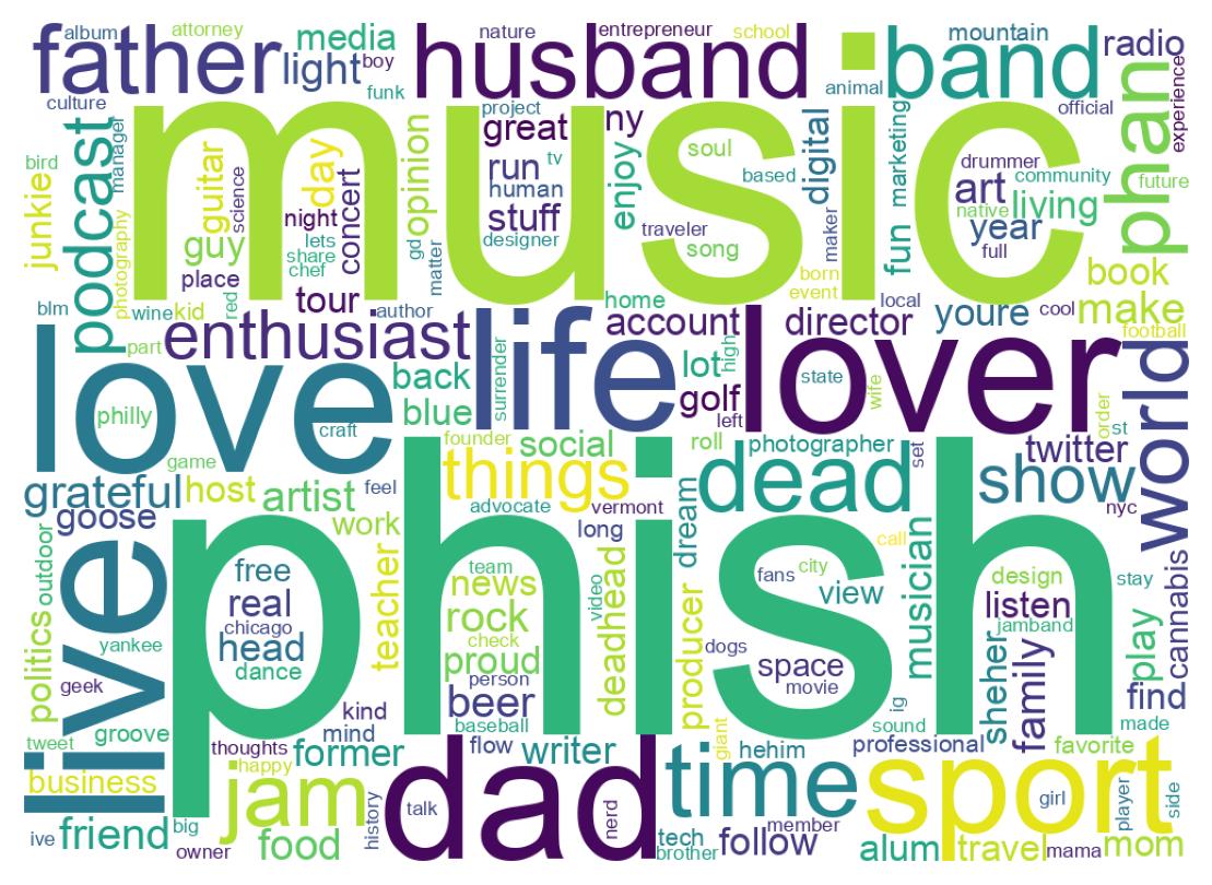 Wordcloud of bios
