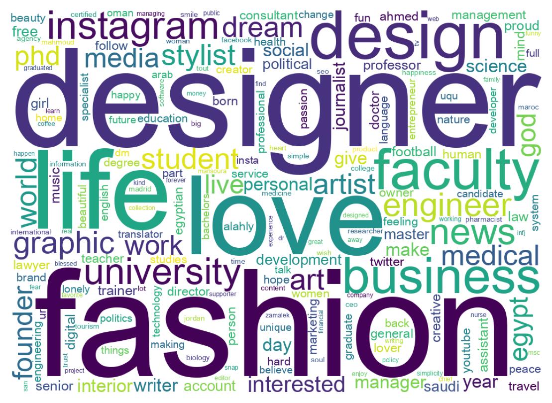 Wordcloud of bios