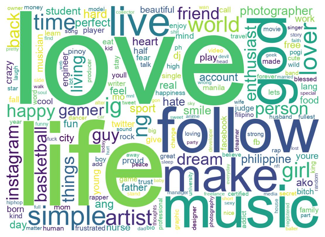 Wordcloud of bios