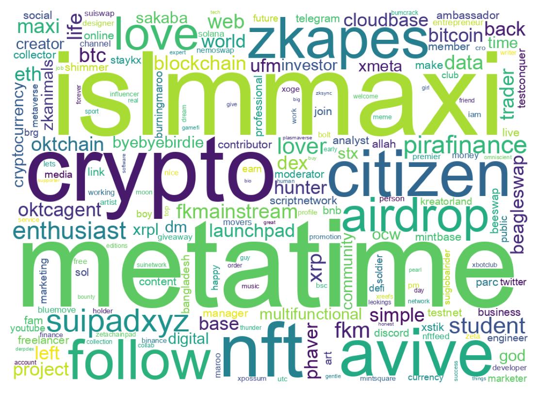 Wordcloud of bios