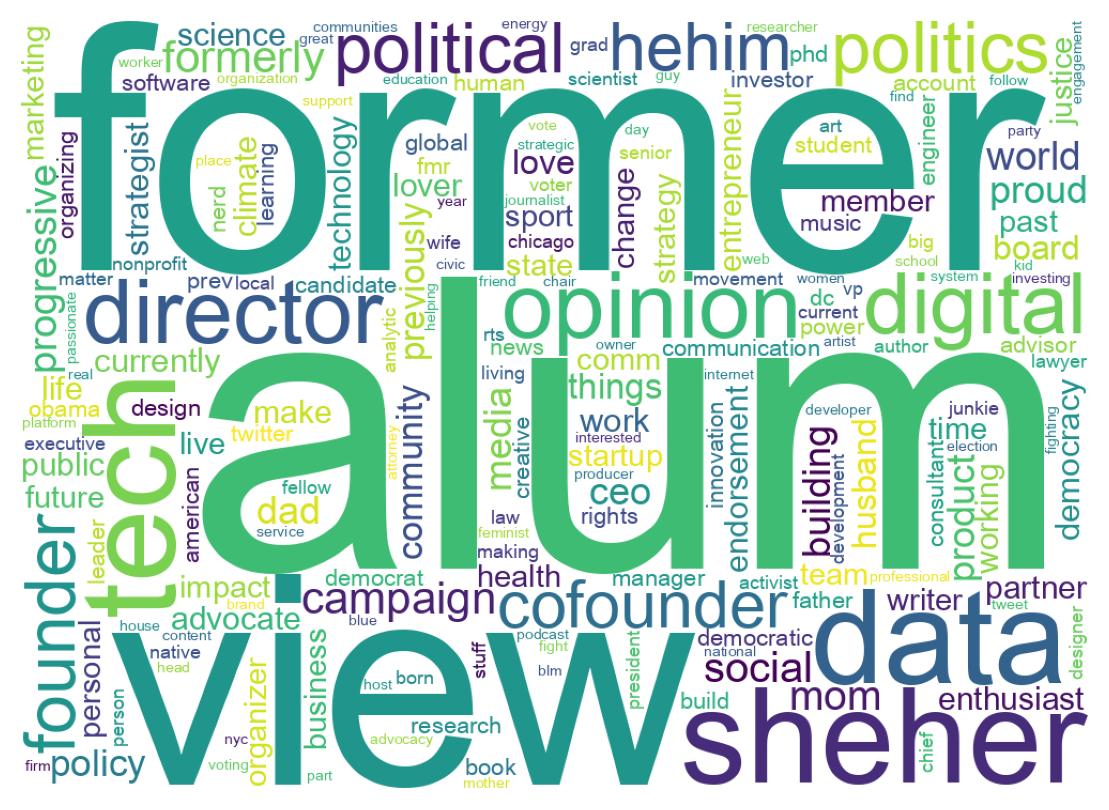 Wordcloud of bios