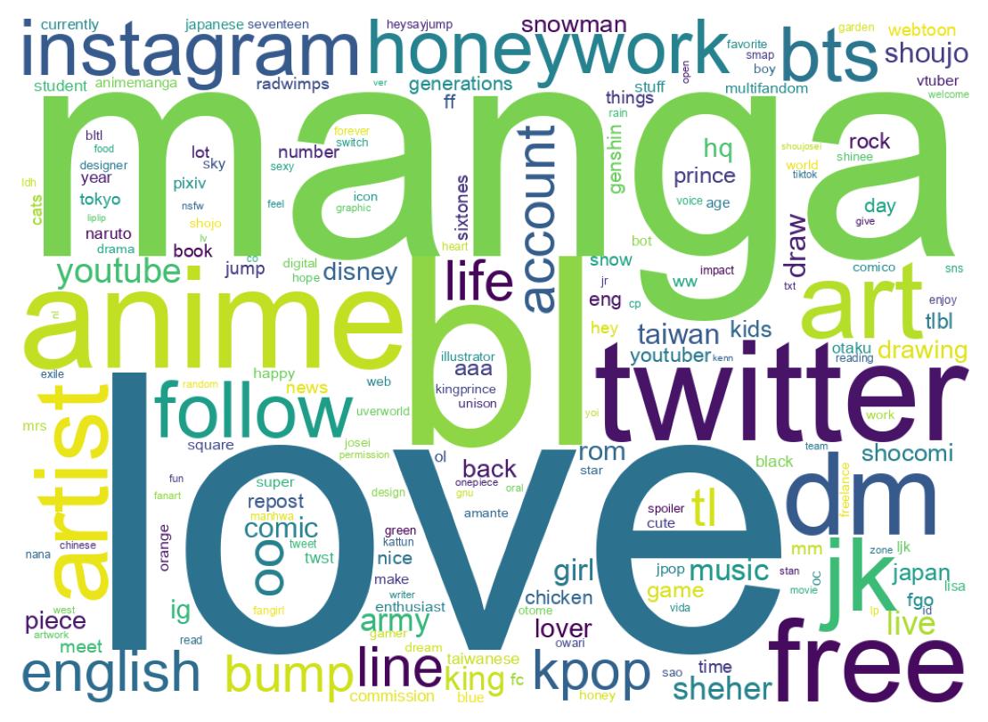 自己紹介のワードクラウド